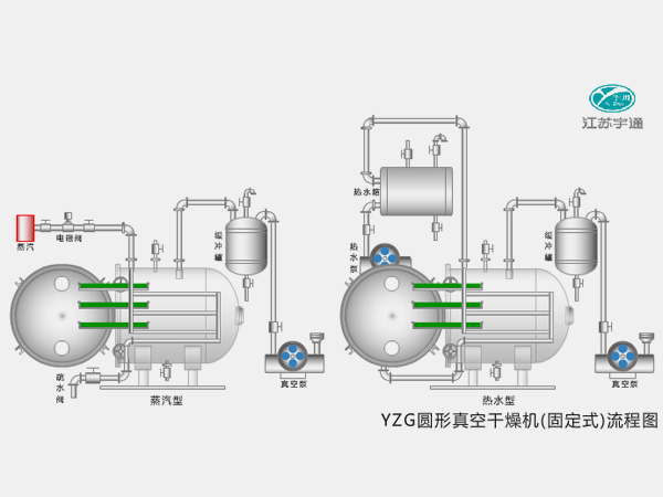 YZG circular vacuum dryer (fixed type)